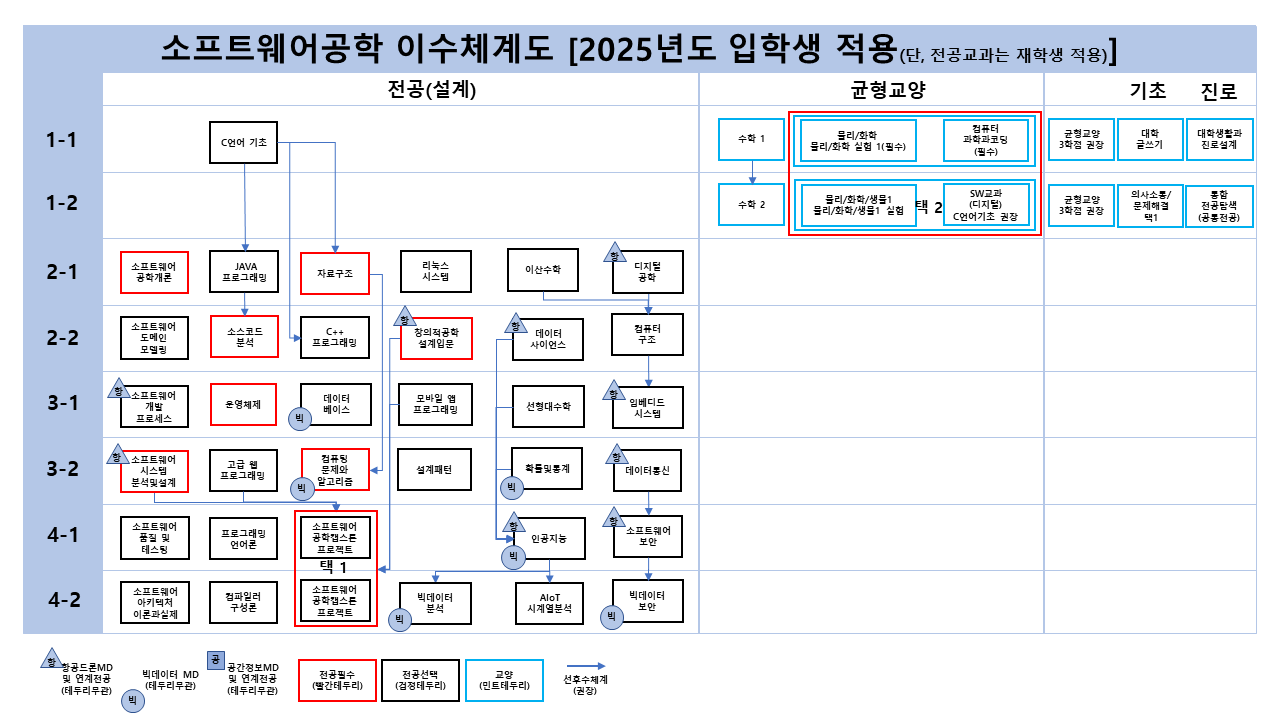 2025학번 이수체계도
